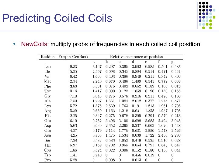 Predicting Coiled Coils • New. Coils: multiply probs of frequencies in each coiled coil