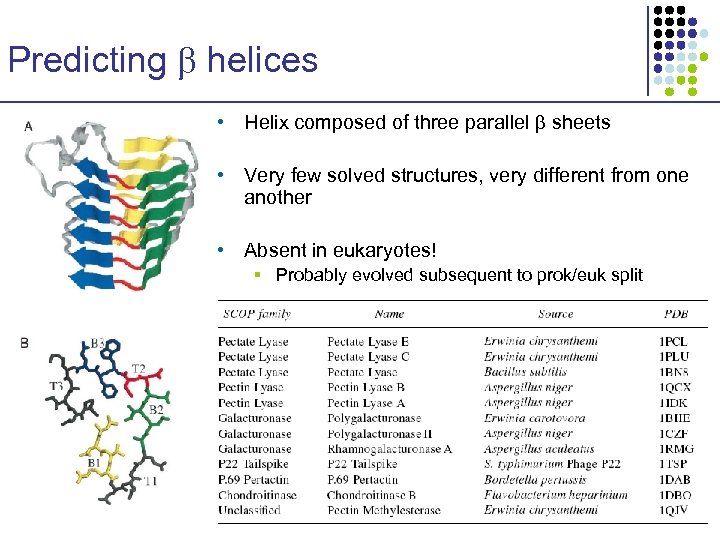 Predicting helices • Helix composed of three parallel sheets • Very few solved structures,