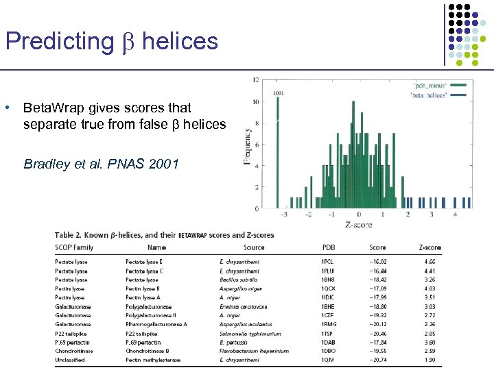 Predicting helices • Beta. Wrap gives scores that separate true from false helices Bradley