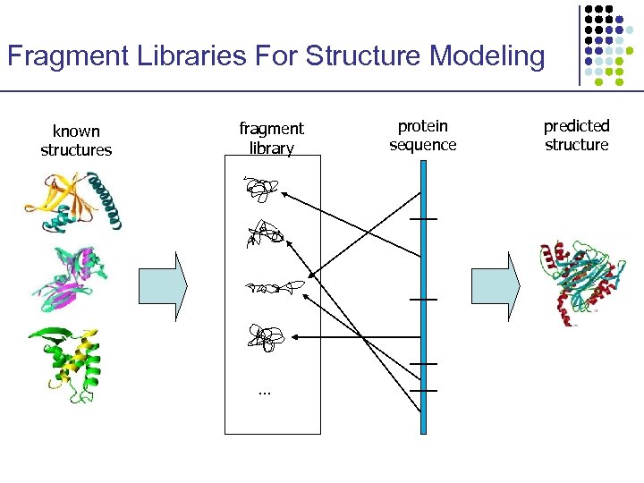 Fragment Libraries For Structure Modeling known structures fragment library … protein sequence predicted structure