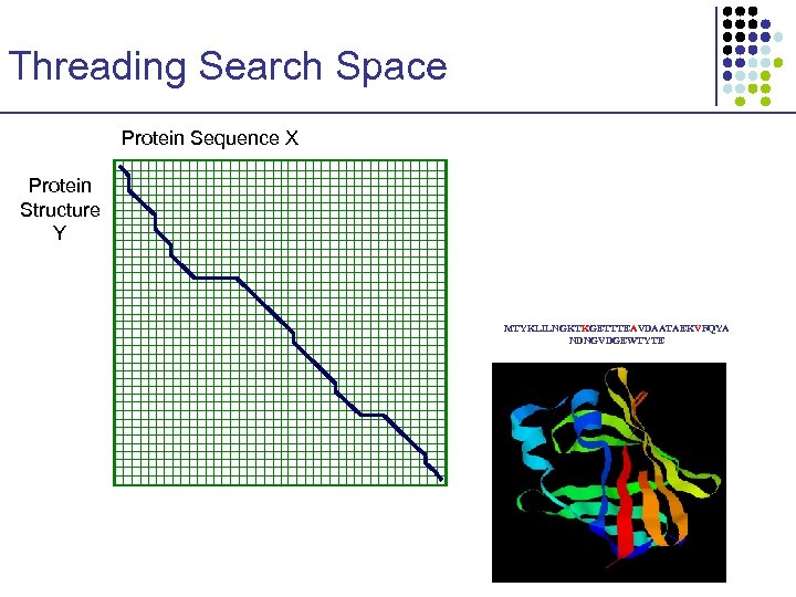 Threading Search Space Protein Sequence X Protein Structure Y MTYKLILNGKTKGETTTEAVDAATAEKVFQYA NDNGVDGEWTYTE 