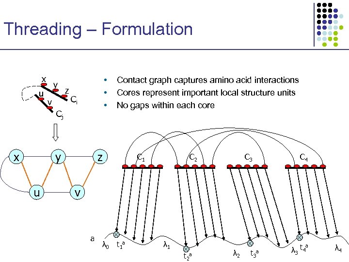 Threading – Formulation x u y v z • • • Ci Cj x