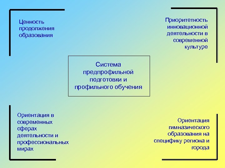 Приоритетность инновационной деятельности в современной культуре Ценность продолжения образования Система предпрофильной подготовки и профильного