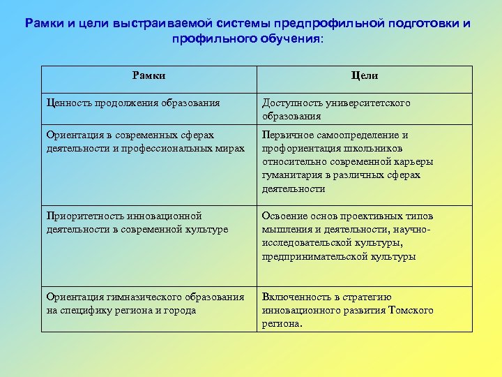 Рамки и цели выстраиваемой системы предпрофильной подготовки и профильного обучения: Рамки Цели Ценность продолжения