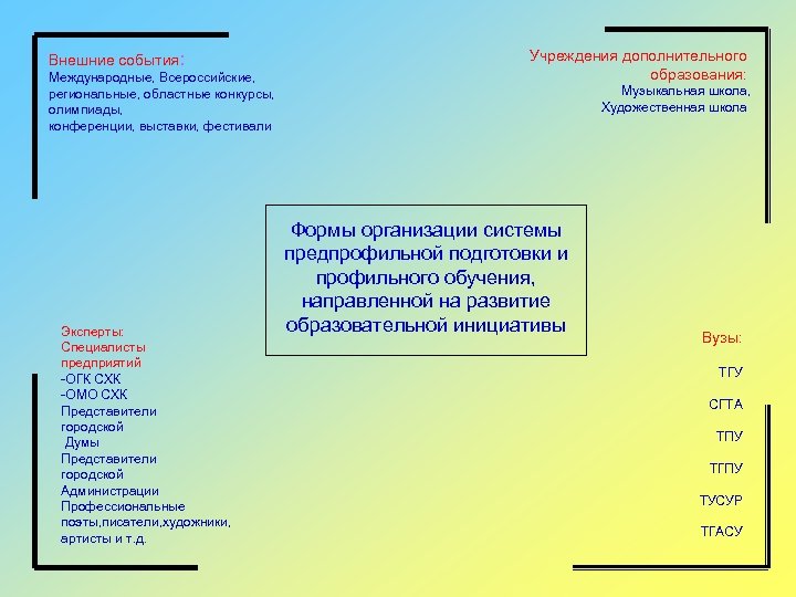 Внешние события: Международные, Всероссийские, региональные, областные конкурсы, олимпиады, конференции, выставки, фестивали Эксперты: Специалисты предприятий