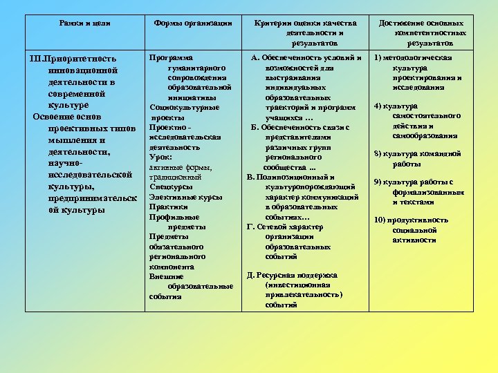 Рамки и цели Формы организации Критерии оценки качества деятельности и результатов III. Приоритетность инновационной