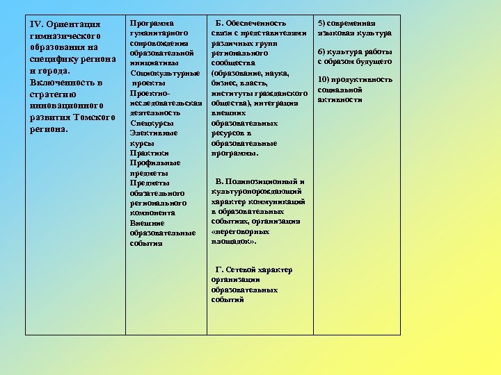 IV. Ориентация гимназического образования на специфику региона и города. Включенность в стратегию инновационного развития