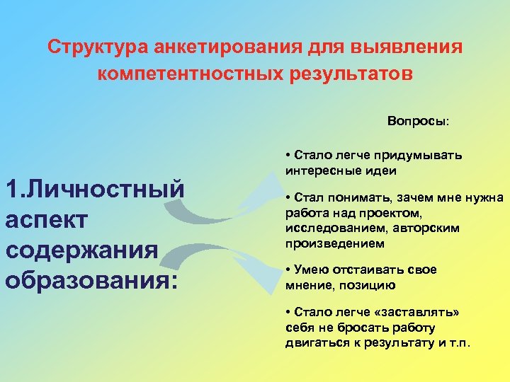 Структура анкетирования для выявления компетентностных результатов Вопросы: 1. Личностный аспект содержания образования: • Стало