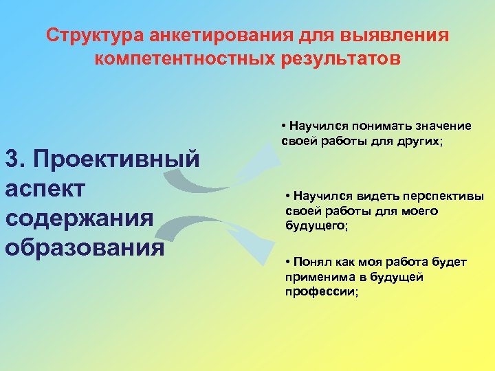 Структура анкетирования для выявления компетентностных результатов 3. Проективный аспект содержания образования • Научился понимать