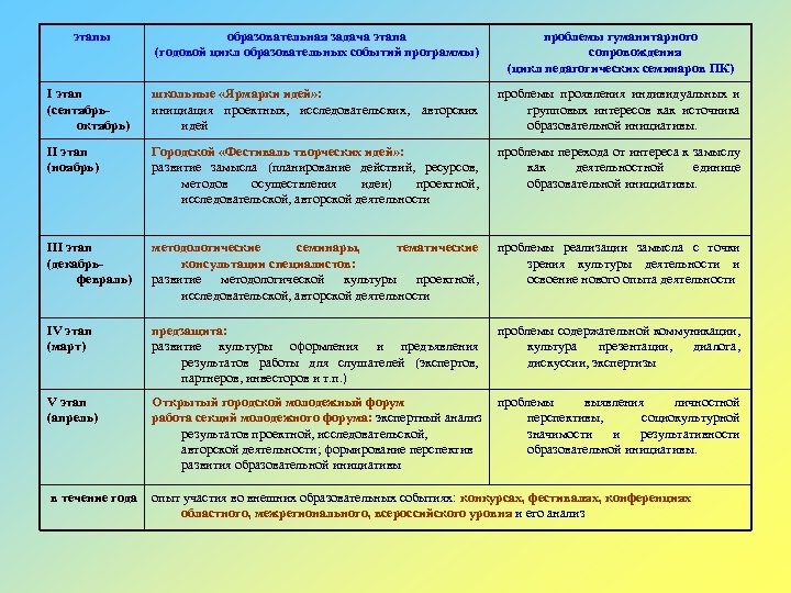 этапы образовательная задача этапа (годовой цикл образовательных событий программы) проблемы гуманитарного сопровождения (цикл педагогических