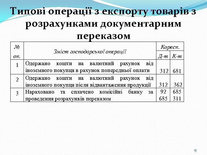 Типові операції з експорту товарів з розрахунками документарним переказом № оп. 1 2 3