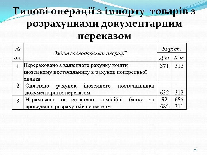 Типові операції з імпорту товарів з розрахунками документарним переказом № оп. Зміст господарської операції