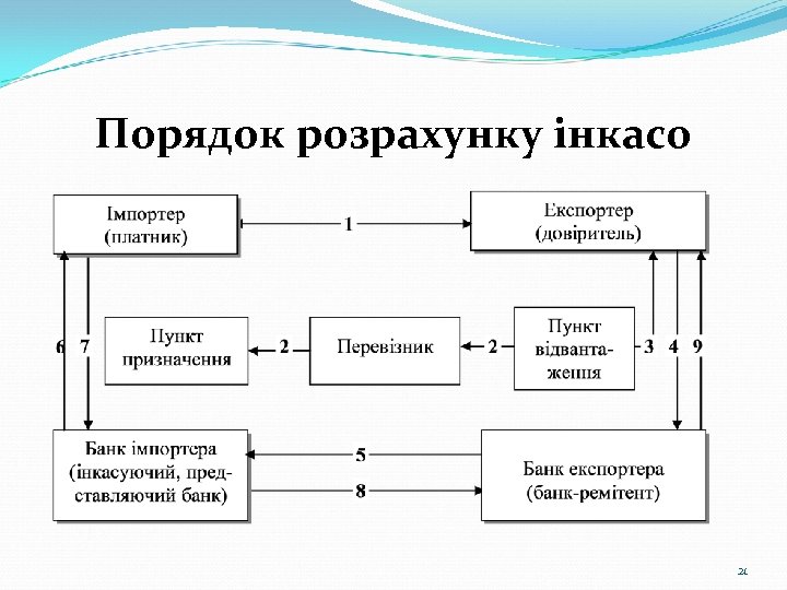 Порядок розрахунку інкасо 21 