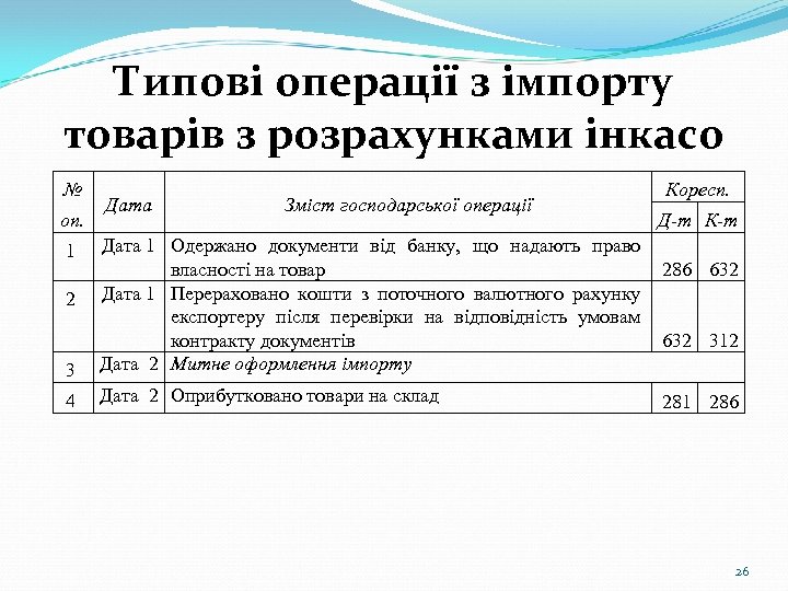 Типові операції з імпорту товарів з розрахунками інкасо № оп. Дата Зміст господарської операції