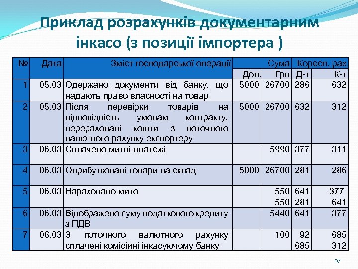 Приклад розрахунків документарним інкасо (з позиції імпортера ) № 3 Сума Коресп. рах. Дол.