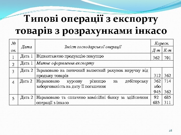 Типові операції з експорту товарів з розрахунками інкасо № оп. Дата Зміст господарської операції