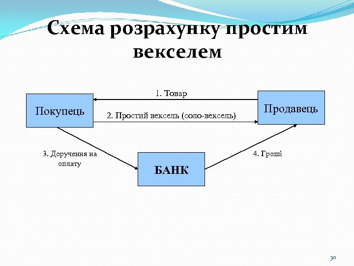 Схема розрахунку простим векселем 1. Товар Покупець 3. Доручення на оплату 2. Простий вексель