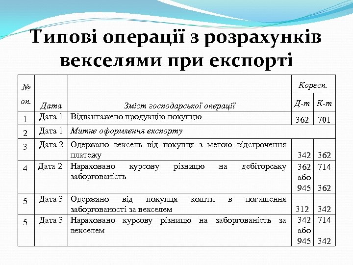 Типові операції з розрахунків векселями при експорті Коресп. № оп. 1 Дата Зміст господарської