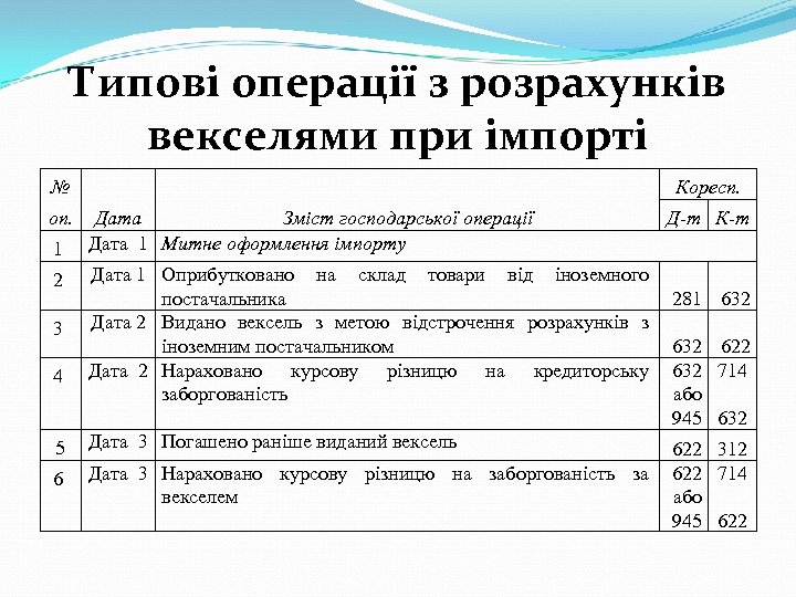 Типові операції з розрахунків векселями при імпорті № оп. 1 2 3 4 5