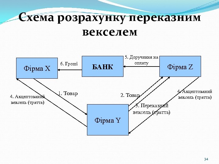 Схема розрахунку переказним векселем Фірма Х 4. Акцептований вексель (тратта) 6. Гроші 1. Товар