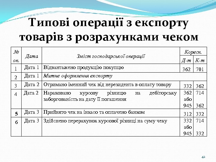 Типові операції з експорту товарів з розрахунками чеком № оп. Дата Коресп. Зміст господарської