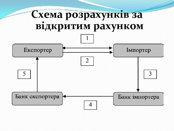 Схема розрахунків за відкритим рахунком 