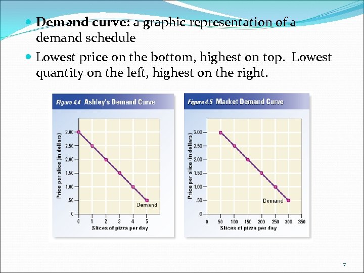  Demand curve: a graphic representation of a demand schedule Lowest price on the