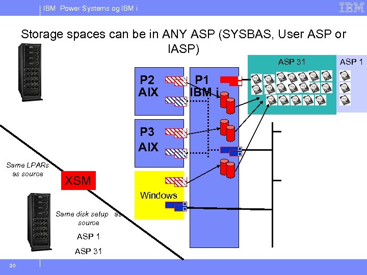 IBM Power Systems og IBM i Storage spaces can be in ANY ASP (SYSBAS,