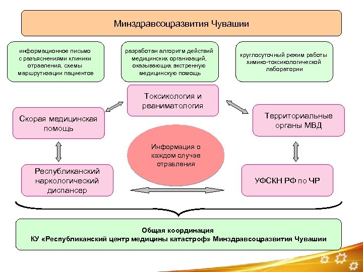 Минздравсоцразвития Чувашии информационное письмо с разъяснениями клиники отравления, схемы маршрутизации пациентов разработан алгоритм действий