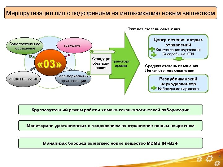 Маршрутизация лиц с подозрением на интоксикацию новым веществом Тяжелая степень опьянения Самостоятельное обращение граждане