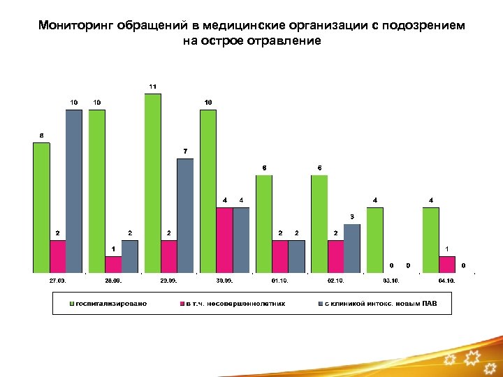 Мониторинг обращений в медицинские организации с подозрением на острое отравление 