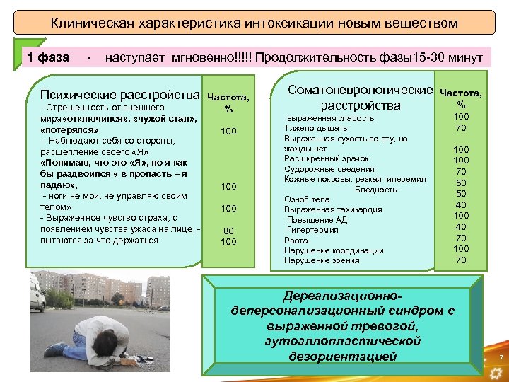 Клиническая характеристика интоксикации новым веществом 1 фаза - наступает мгновенно!!!!! Продолжительность фазы15 -30 минут