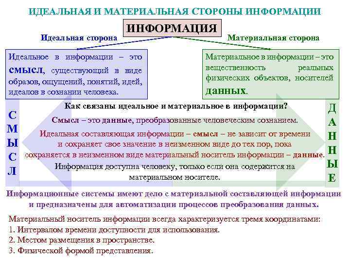 ИДЕАЛЬНАЯ И МАТЕРИАЛЬНАЯ СТОРОНЫ ИНФОРМАЦИИ Идеальная сторона ИНФОРМАЦИЯ Идеальное в информации – это смысл,