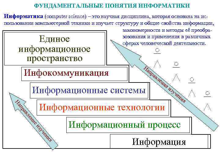 ФУНДАМЕНТАЛЬНЫЕ ПОНЯТИЯ ИНФОРМАТИКИ Информатика (computer science) – это научная дисциплина, которая основана на использовании