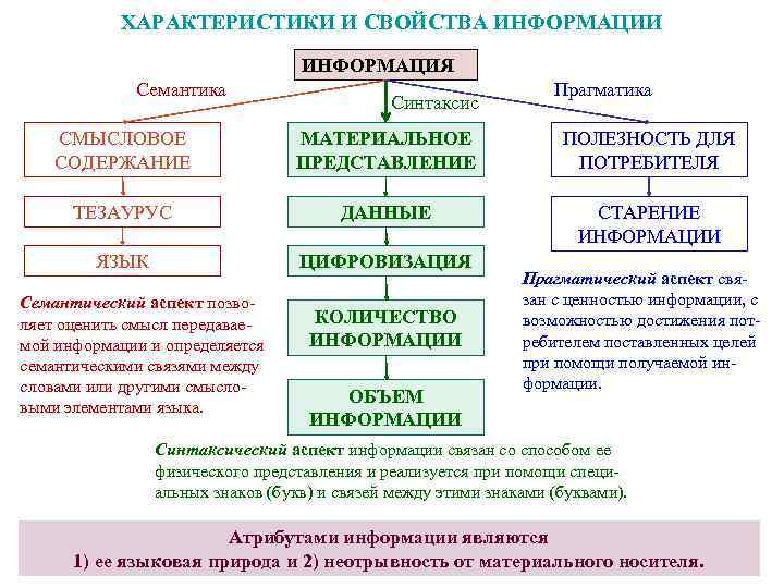 ХАРАКТЕРИСТИКИ И СВОЙСТВА ИНФОРМАЦИИ ИНФОРМАЦИЯ Семантика Синтаксис Прагматика СМЫСЛОВОЕ СОДЕРЖАНИЕ МАТЕРИАЛЬНОЕ ПРЕДСТАВЛЕНИЕ ПОЛЕЗНОСТЬ ДЛЯ