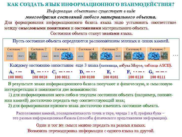 КАК СОЗДАТЬ ЯЗЫК ИНФОРМАЦИОННОГО ВЗАИМОДЕЙСТВИЯ? Информация объективно существует в виде многообразия состояний любого материального