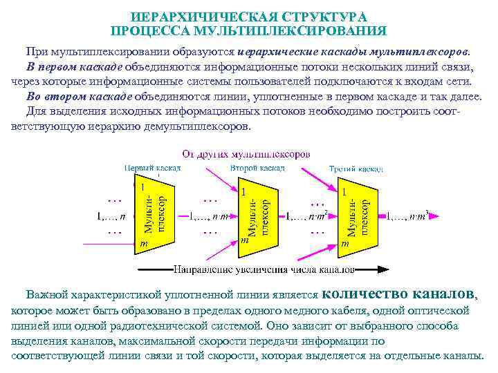 ИЕРАРХИЧИЧЕСКАЯ СТРУКТУРА ПРОЦЕССА МУЛЬТИПЛЕКСИРОВАНИЯ При мультиплексировании образуются иерархические каскады мультиплексоров. В первом каскаде объединяются