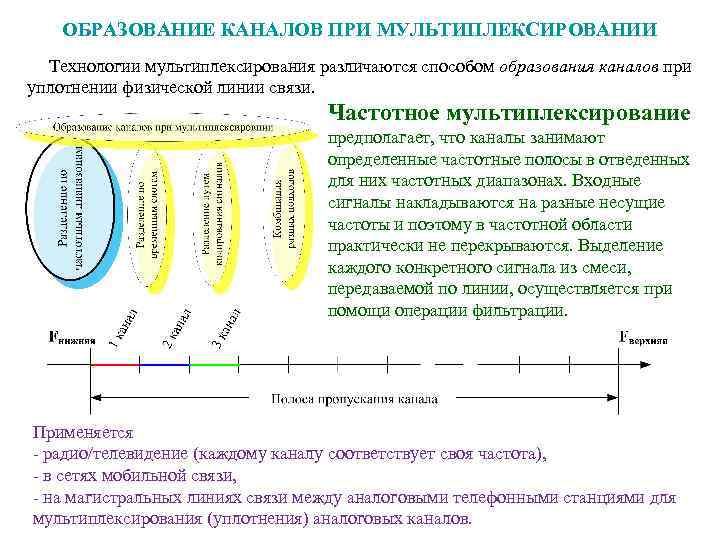 ОБРАЗОВАНИЕ КАНАЛОВ ПРИ МУЛЬТИПЛЕКСИРОВАНИИ Технологии мультиплексирования различаются способом образования каналов при уплотнении физической линии