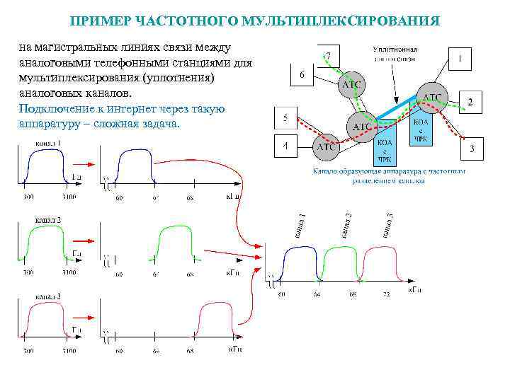ПРИМЕР ЧАСТОТНОГО МУЛЬТИПЛЕКСИРОВАНИЯ на магистральных линиях связи между аналоговыми телефонными станциями для мультиплексирования (уплотнения)