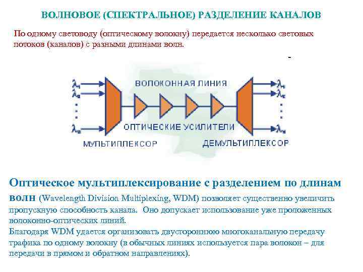 Передача волны. Спектральное Разделение каналов. Мультиплексирование оптических каналов. Волновое мультиплексирование. Спектральное мультиплексирование.