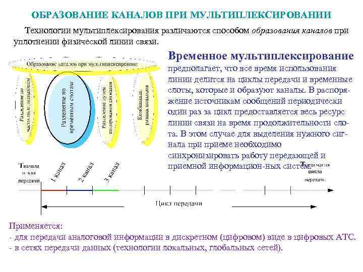 ОБРАЗОВАНИЕ КАНАЛОВ ПРИ МУЛЬТИПЛЕКСИРОВАНИИ Технологии мультиплексирования различаются способом образования каналов при уплотнении физической линии