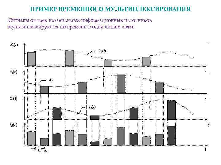 ПРИМЕР ВРЕМЕННОГО МУЛЬТИПЛЕКСИРОВАНИЯ Сигналы от трех независимых информационных источников мультиплексируются по времени в одну