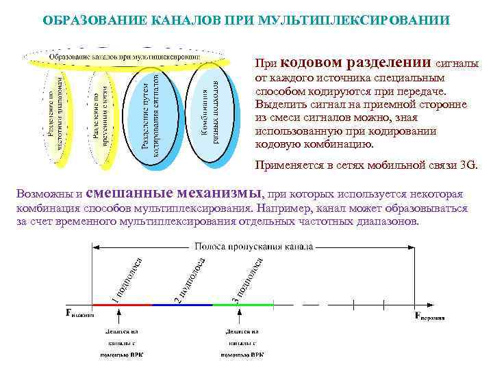ОБРАЗОВАНИЕ КАНАЛОВ ПРИ МУЛЬТИПЛЕКСИРОВАНИИ При кодовом разделении сигналы от каждого источника специальным способом кодируются