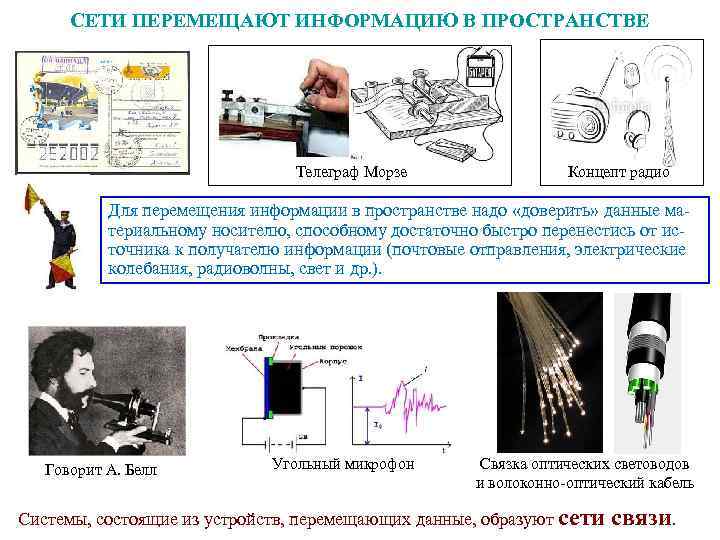 СЕТИ ПЕРЕМЕЩАЮТ ИНФОРМАЦИЮ В ПРОСТРАНСТВЕ Телеграф Морзе Концепт радио Для перемещения информации в пространстве