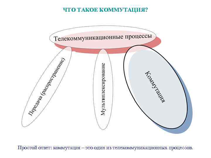 ЧТО ТАКОЕ КОММУТАЦИЯ? Простой ответ: коммутация – это один из телекоммуникационных процессов. 