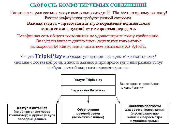 СКОРОСТЬ КОММУТИРУЕМЫХ СОЕДИНЕНИЙ Линии связи уже сегодня могут иметь скорость до 10 Тбит/сек по
