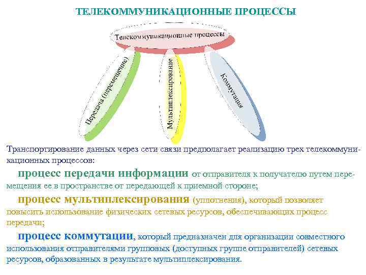ТЕЛЕКОММУНИКАЦИОННЫЕ ПРОЦЕССЫ Транспортирование данных через сети связи предполагает реализацию трех телекоммуникационных процессов: процесс передачи