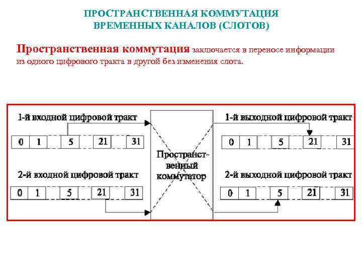 ПРОСТРАНСТВЕННАЯ КОММУТАЦИЯ ВРЕМЕННЫХ КАНАЛОВ (СЛОТОВ) Пространственная коммутация заключается в переносе информации из одного цифрового