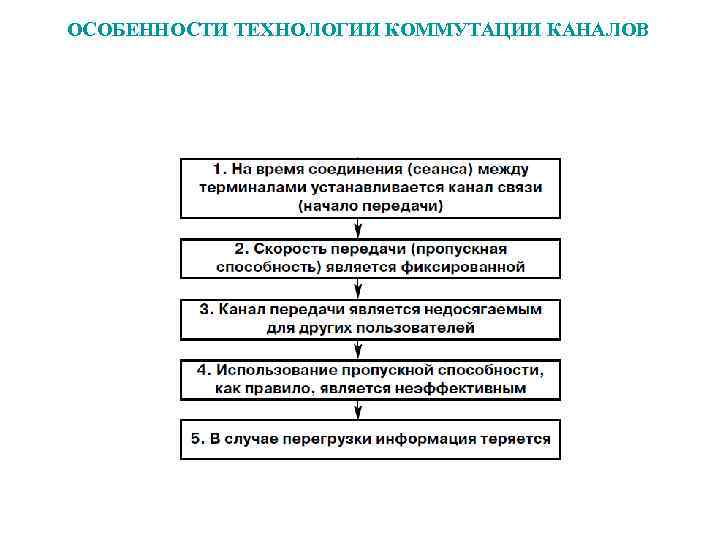 ОСОБЕННОСТИ ТЕХНОЛОГИИ КОММУТАЦИИ КАНАЛОВ Последователь ных 