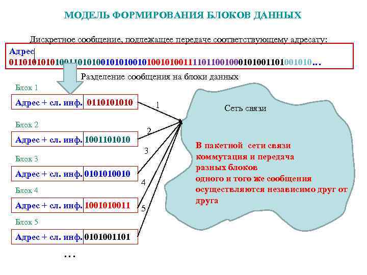 МОДЕЛЬ ФОРМИРОВАНИЯ БЛОКОВ ДАННЫХ Дискретное сообщение, подлежащее передаче соответствующему адресату: Адрес 0110101001101010010100111101100101001101001010… Разделение сообщения